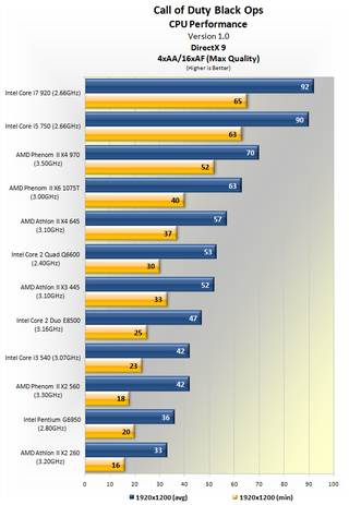 Illustration for article titled Call of Duty: Black Ops GPU & CPU Performance In-depth